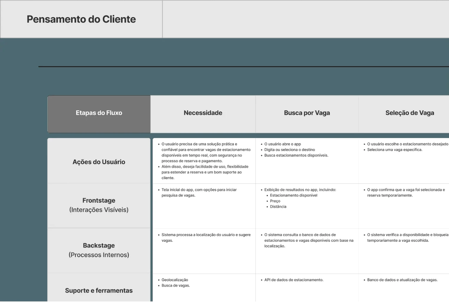 Service blueprint do StopCar, com as colunas de etapas do fluxo cruzando as linhas de pensamento do cliente, ações do usuário, frontstage, backstage e suporte e ferramentas.